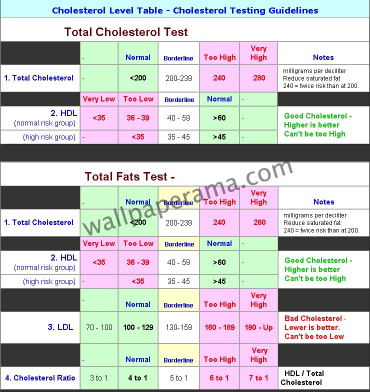 What Is High Cholesterol Level Chart